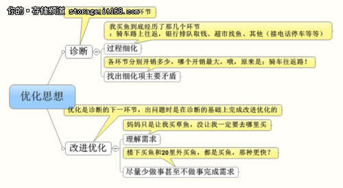 梁敬彬：买鱼的故事与数据库优化方法论