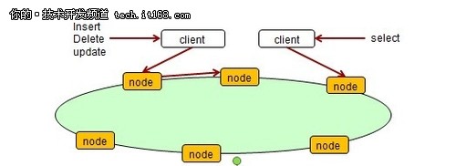 刘华成谈电信行业NoSQl技术探索