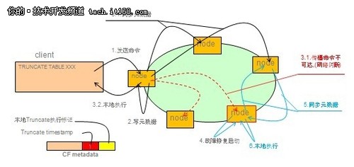 刘华成谈电信行业NoSQl技术探索