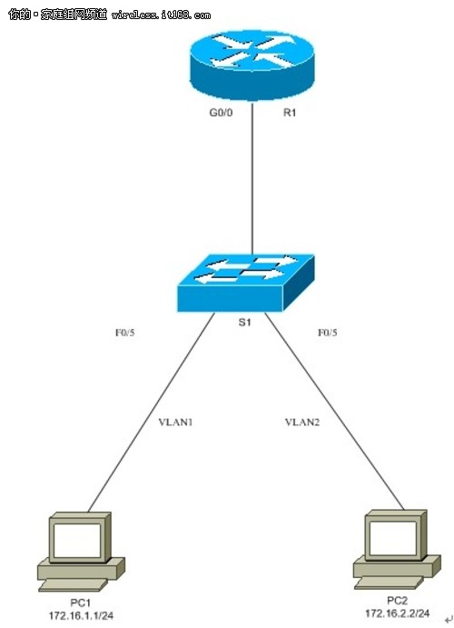 交换机必学知识 VLAN间路由理论指导