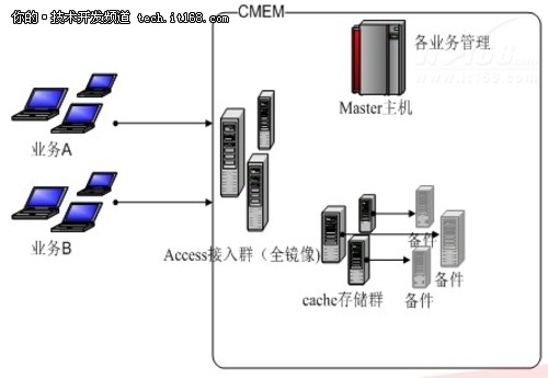 DTCC：腾讯自主开发NoSQL平台应用实践