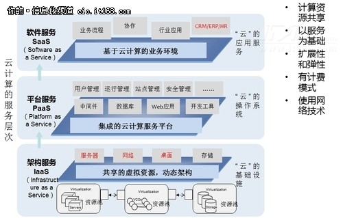 中海油的云计算实践-iaas