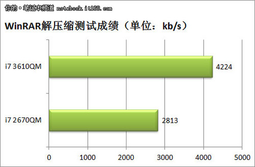 处理器性能测试