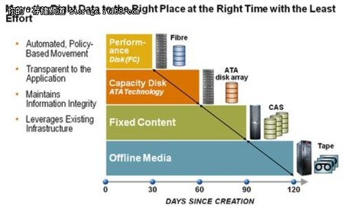 企业数据量太大？巧用分层存储管理方案