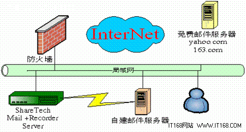 众至帮您做好邮件备份及归档！