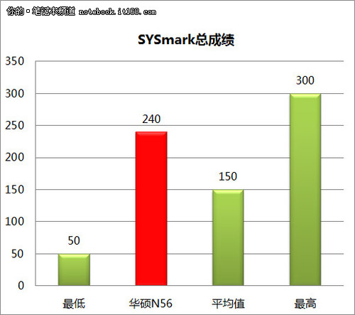 整机性能实测