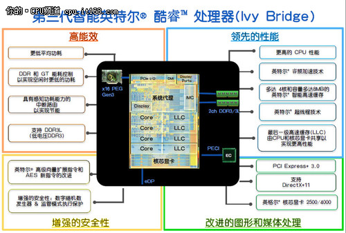 ivb处理器家族介绍 兼容性和产能释疑