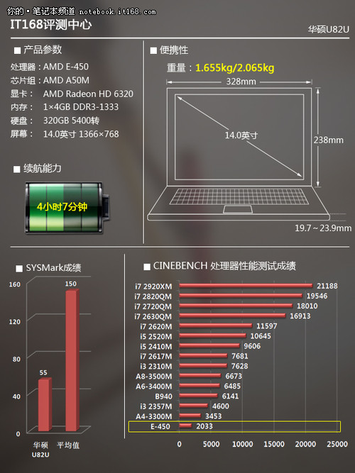 整机性能测试