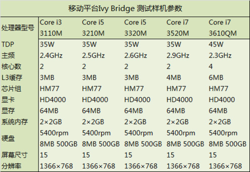 从前面的测试数据可以看到,第三代酷睿i7 3610qm四核处理器与上一代