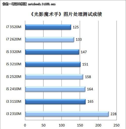 i3/i5/i7全系列对比 性能提升1个等级