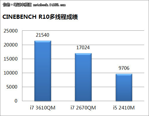 新工艺新制成 CPU性能至少提升20%