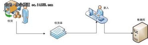 天汇百货条码货品收货和盘点货品管理