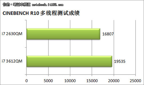 22nm 3D晶体管