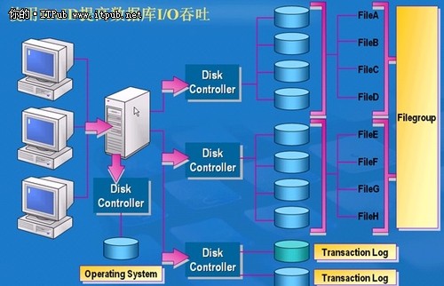 DBA红宝书之：SQL 数据库常规管理维护