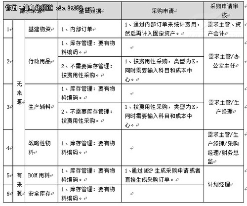 sap系统自学_sap实施顾问 收入(2)