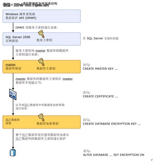 DBA红宝书之：SQL 数据库常规管理维护