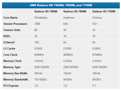 28nm制程 Radeon HD 7900M系列显卡发布