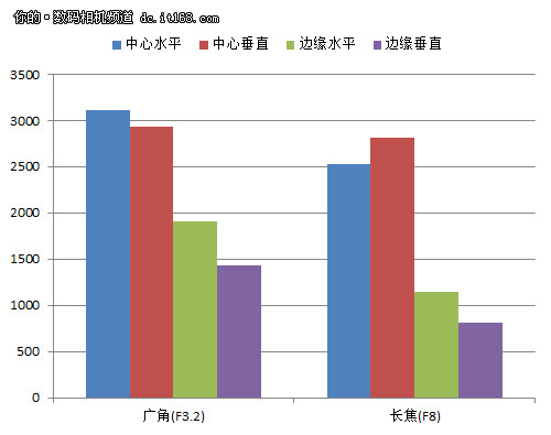 索尼HX30分辨率、清晰度实测