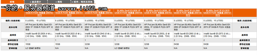 惠普Gen 8刀片服务器ProLiant BL460c 