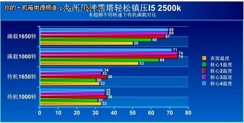 高手总在民间　散热器实测过程