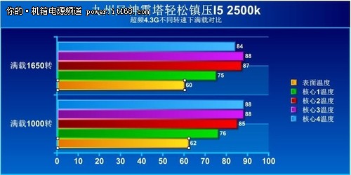 高手总在民间　散热器实测过程