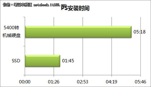 实际应用测试