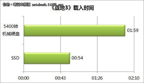 实际应用测试