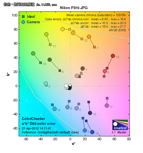 尼康P310锐度及色彩还原测试