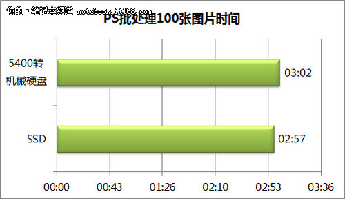 实际应用测试