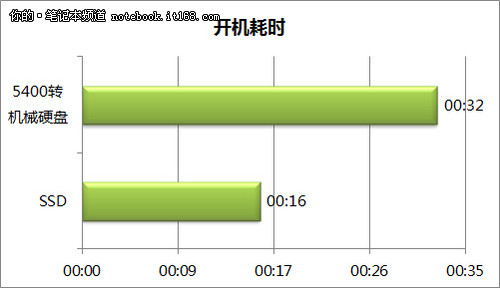 实际应用测试