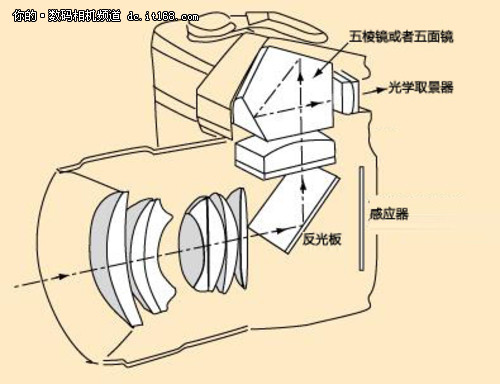 单反相机结构