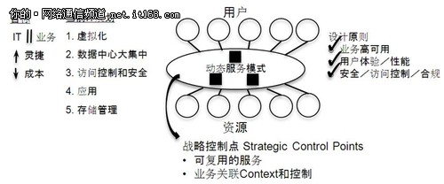 追求企业IT应用交付平台建设高成本收益