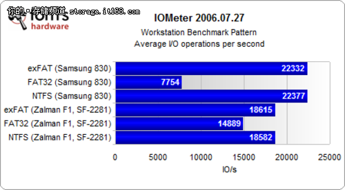 测试结果：Iometer工作负载测试