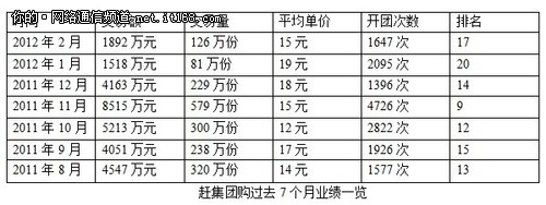 来优网：赶集团购过去7个月业绩回顾