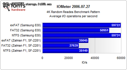 测试结果：Iometer 4KB随机和流读写