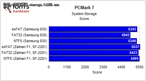 测试结果：PCMark 7