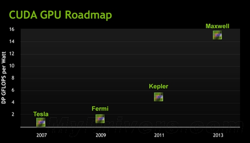 NVIDIA揭密：28nm对开普勒能效贡献详解