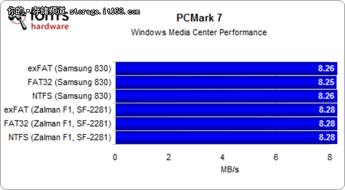 测试结果：PCMark 7