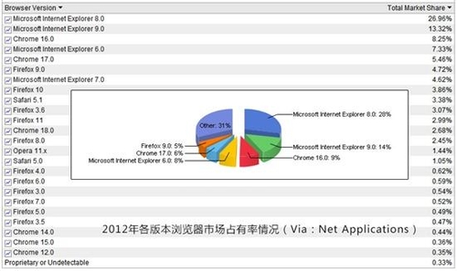 Firefox 3.6五月初将自动升级Firefox12