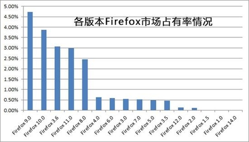 Firefox 3.6五月初将自动升级Firefox12