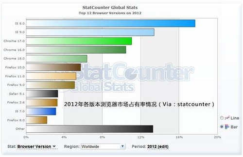 Firefox 3.6五月初将自动升级Firefox12