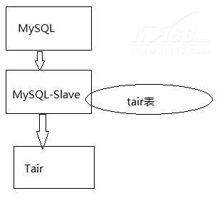 MySQL数据库异构数据同步