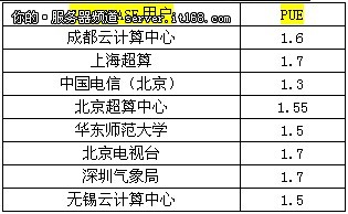 曙光CloudBASE引领节能数据中心建设