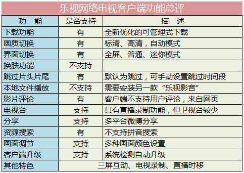 乐视网络电视功能亮点体验(2)