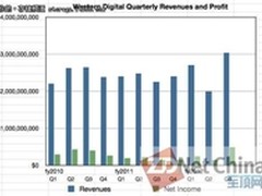 西数：祸福所依 泰国洪灾的真正赢家