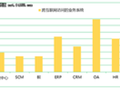 网宿将推企业应用加速解决方案 