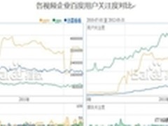 品牌价值塑造任重道远 优酷与PPTV领跑