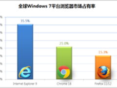 IE9浏览器在Windows 7平台上呈增长趋势