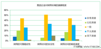 跨网访问遭瓶颈 企业对网络环境不满意