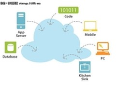 和力记易数据管理仓 助力国药委云办公